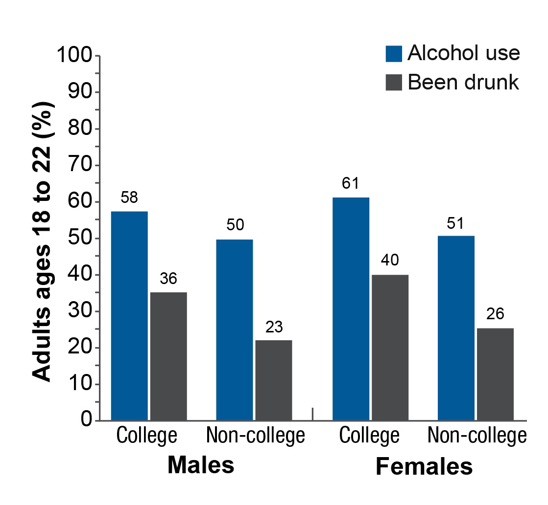 Past-month alcohol use and drunkenness among emerging adults