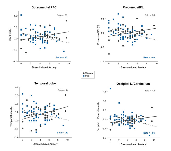 Average observed nonverbal behavioral and body responses to neutral, stress, and alcohol cue conditions by gender