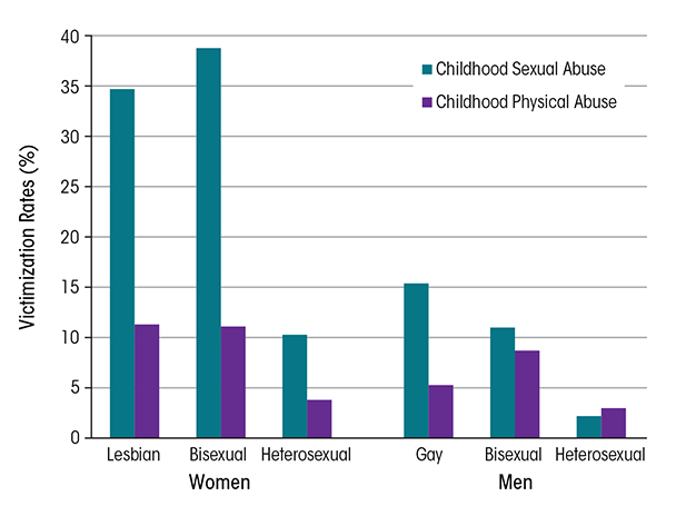 Victimization rates among lesbian/gay, bisexual, and heterosexual women and men, based on findings from the National Epidemiologic Survey on Alcohol and Related Conditions, a nationally representative survey of U.S. adults.